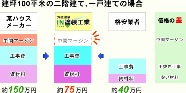 建坪100平米の二階建て、一戸建ての場合